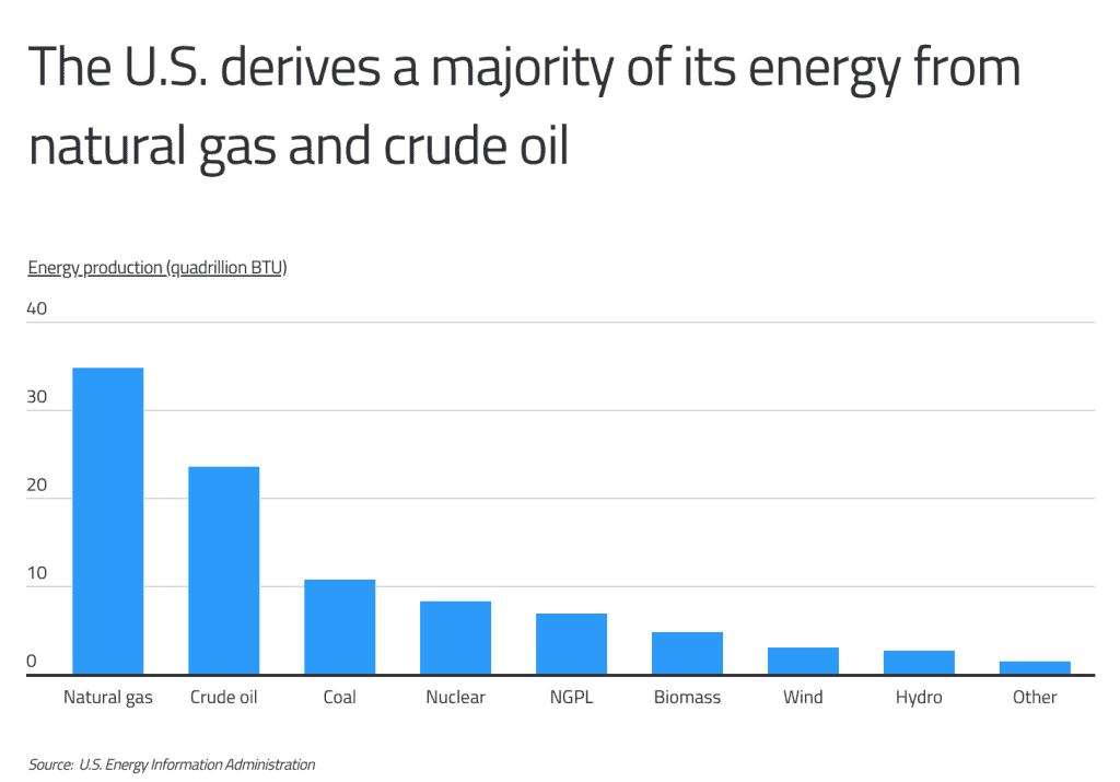 US energy derived from natural gas