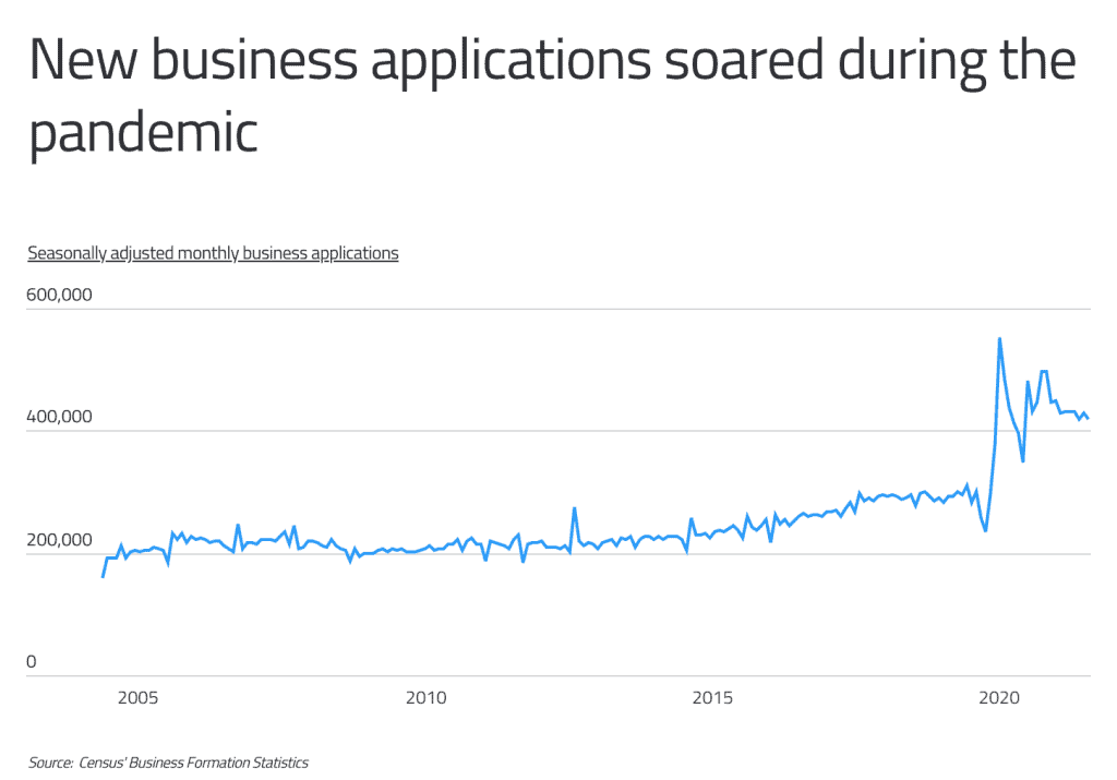 New business applications soared during the pandemic