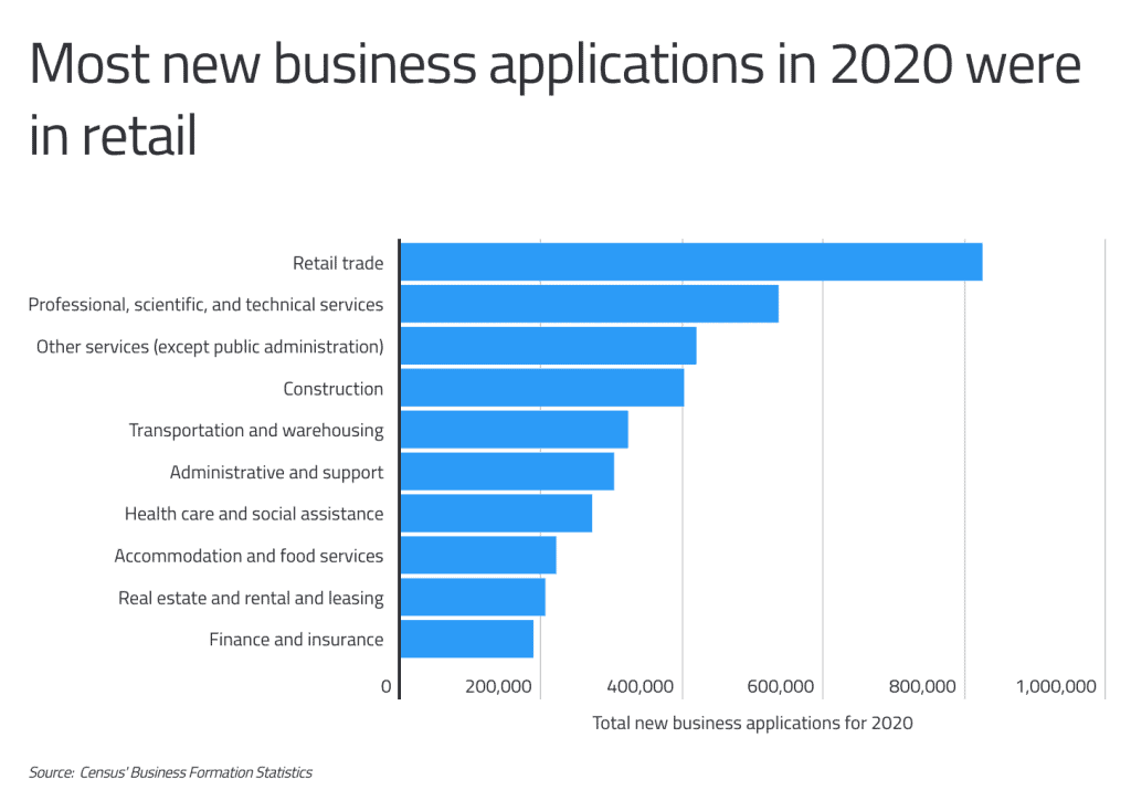 New business types - Most new business applications in 2020 were in retail