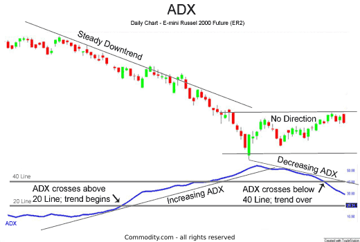 ADX Average Directional Index