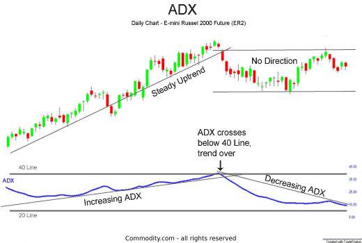 ADX technical analysis indicator