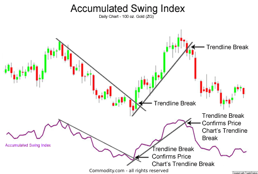 accumulative swing index technical analysis