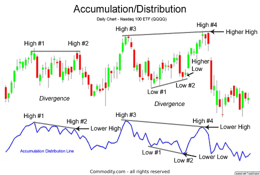 accumulation distribution technical analysis price divergences