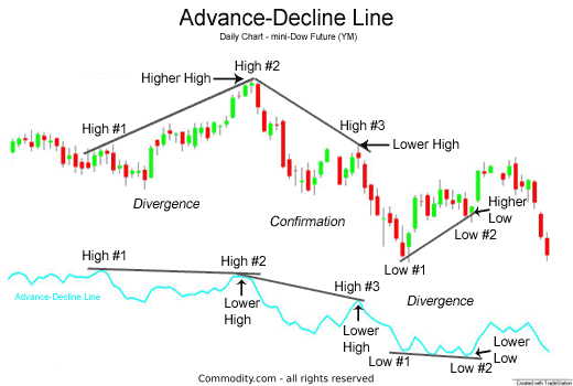 advance decline line NYSE advancing issues and NYSE declining issues