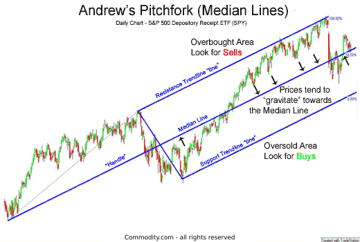 Pitchfork Chart Pattern