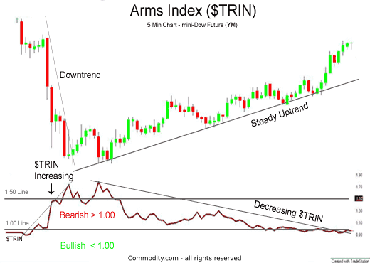 Arms Index $TRIN chart - technical analysis indicator