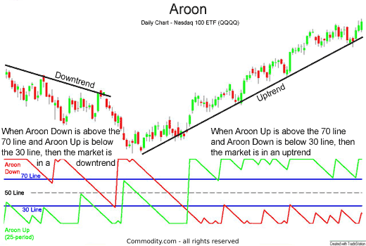 Annotated Aroon indicator chart