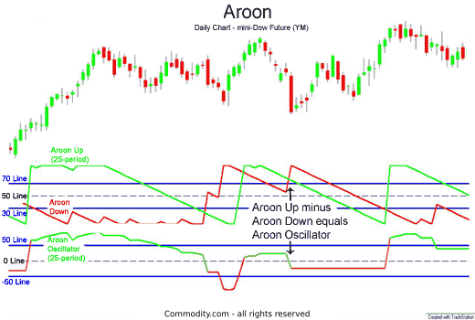 aroon oscillator compares aroon up and aroon down