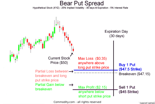 Bear Put Spread buy one put and sell a further out put