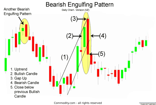 Bearish Engulfing Candlestick Chart Pattern - 