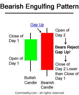 Gap Up Chart Pattern