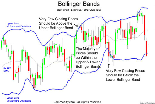 Chart 1: Bollinger Bands 20 day moving average