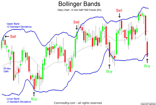 Chart 2: Playing the Bollinger Bands