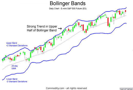 Chart 4: Bollinger bands showing strength of trend