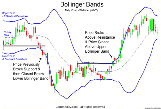 Chart 3: Bollinger Band Breakout past support and resistance