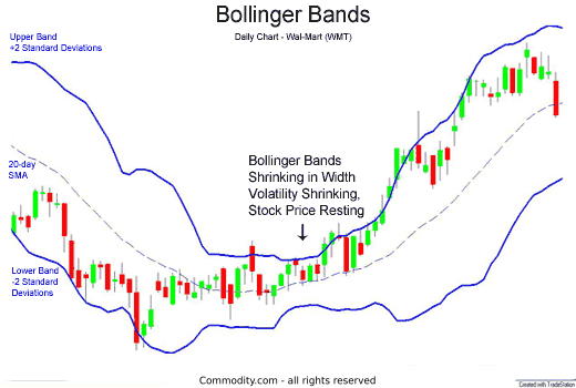 Option volatility and bollinger bands
