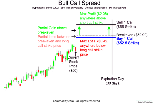 Bull Call Spread buy one call sell one call