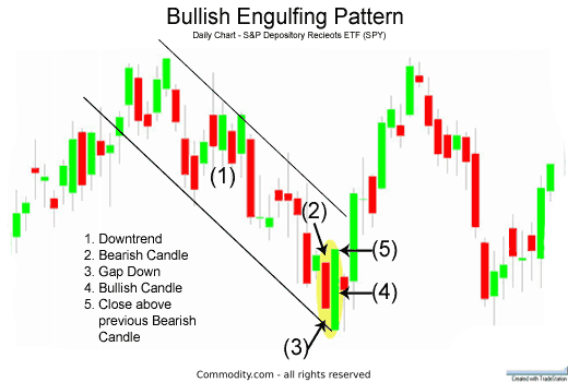 Bullish Engulfing Candlestick Chart Pattern