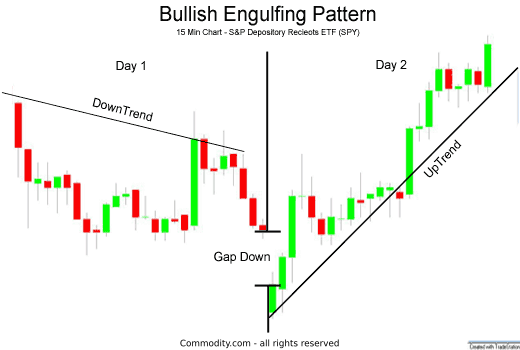 Bullish Engulfing Candlestick Chart Pattern