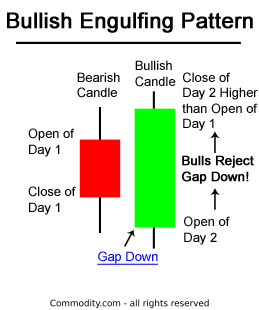 bullish engulfing candlestick chart pattern