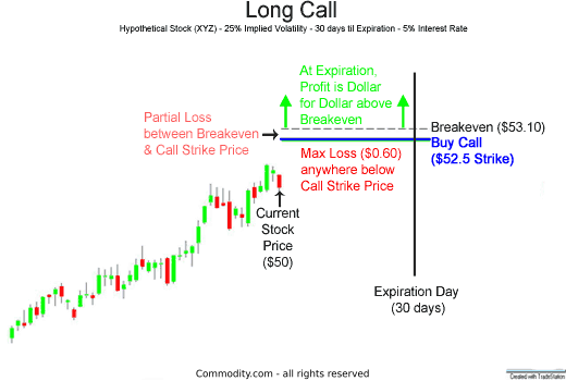 Buy Call Option risk and reward