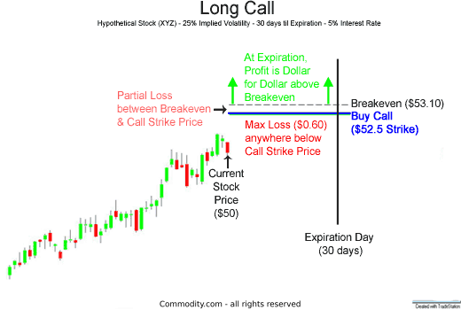 Buying Call Options: The Benefits & Downsides Of This Bullish Trading Strategy