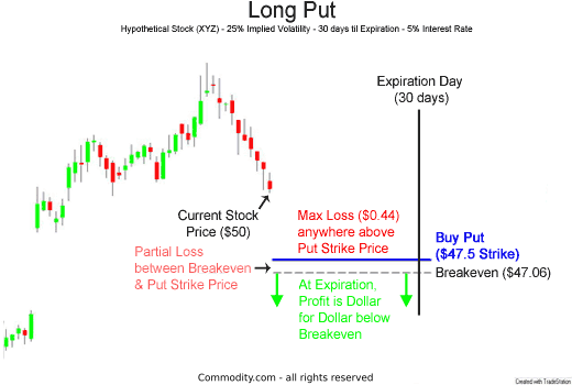 Buying Call Options: a cheaper way to make money from rising stock prices