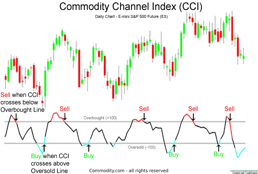 commodity channel index or CCI potential buy and sell signals