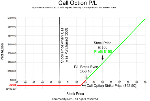 Call Option profit and loss graph