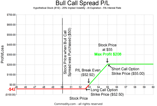 Bull Call Spread profit and loss graph