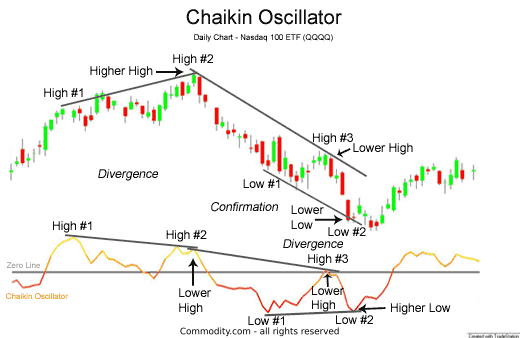 chaikin oscillator confirms price trends or warns of price reversals