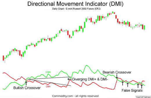 directional movement indicator dmi+ dmi- adx