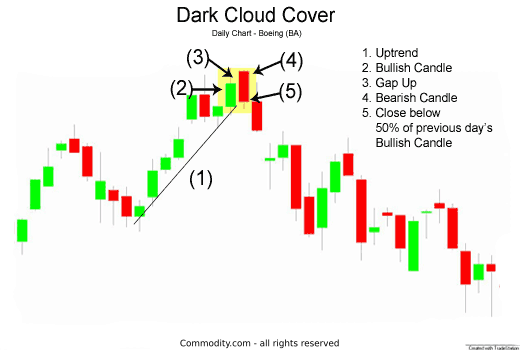 Chart 2: Using Boeing as a dark cloud cover example