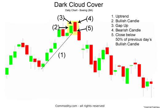 Cloud Cover Chart