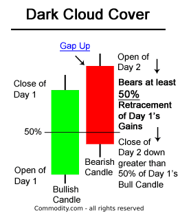 Piercing Line Candlestick Chart Pattern