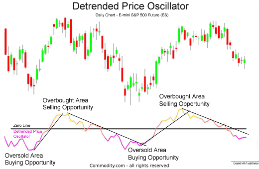 Detrended Price Oscillator overbought and oversold levels