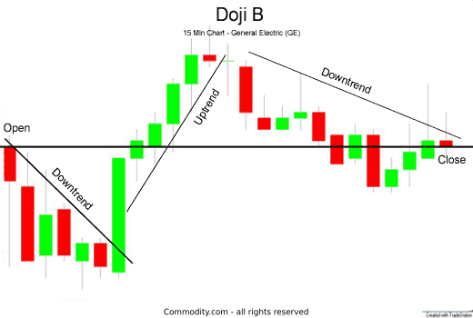 Chart 3: doji candlestick chart daily