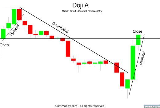 Chart 2: intra-day doji candlestick pattern uptrend then downtrend then uptrend
