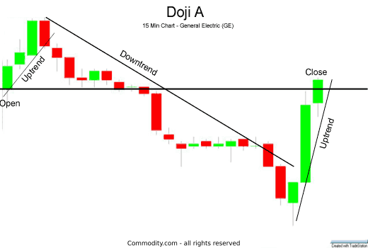 Stock Chart Candle Patterns