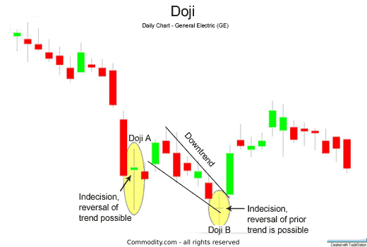 Chart 1: doji candlestick pattern after trend is a sign of indesicion