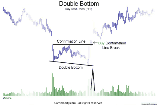 Chart 2: double bottom volume confirmation breakout
