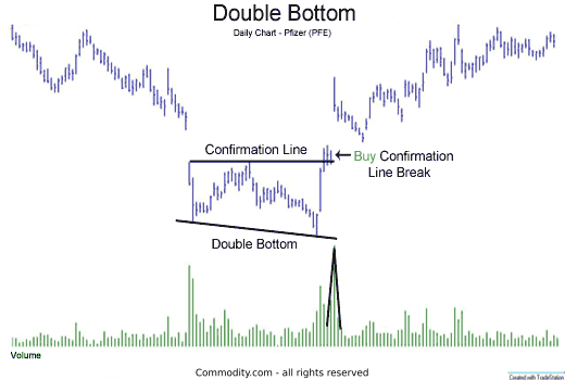 What Are Double Bottom Patterns?