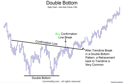 Chart 1: double bottom chart reversal