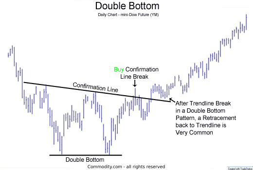 What Are Double Bottom Patterns?