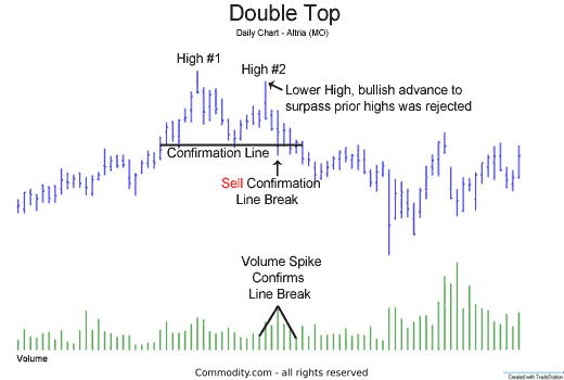 double top chart reversal pattern