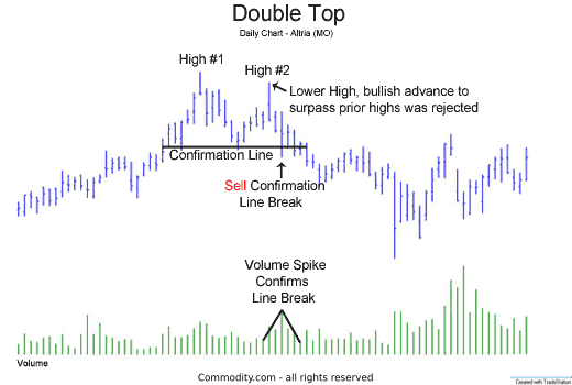 Double Top Chart Pattern