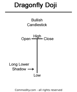 Dragonfly Doji Chart Pattern