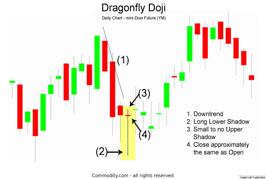 Dragonfly Doji Candlestick Chart Pattern - 
