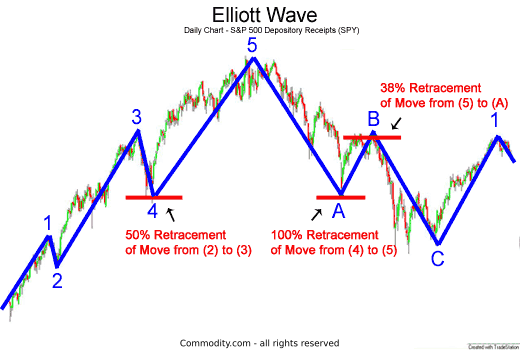elliot wave pattern on the S&P 500