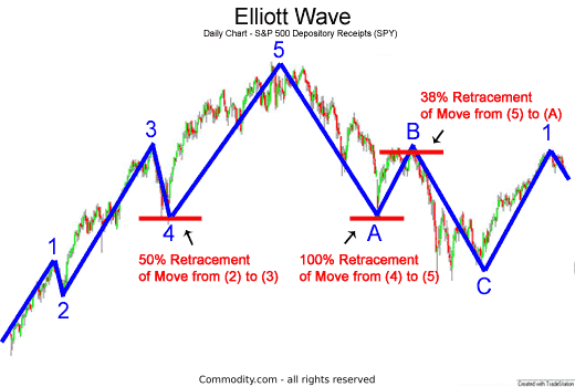 trading-the-elliot-wave-learn-how-it-works-how-to-do-it-commodity